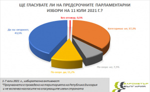 Барометър България: 7-партиен парламент след 11 юли