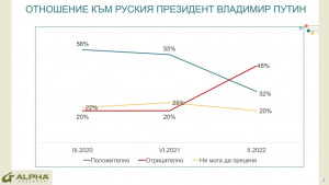 "Алфа рисърч": Положителното отношение на българите към Путин е намаляло двойно