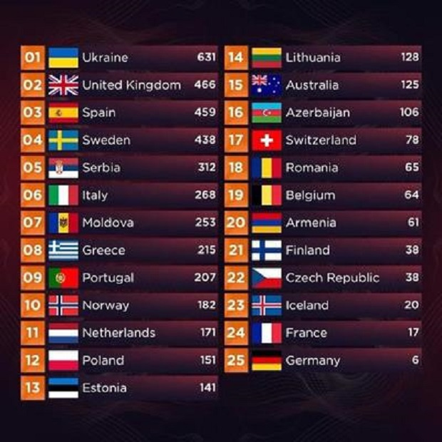 От съжаление ли Украйна спечели “Евровизия”